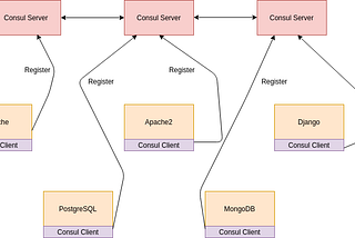 Automated Consul cluster installation