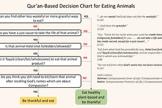 Should all Muslims Go Vegan?