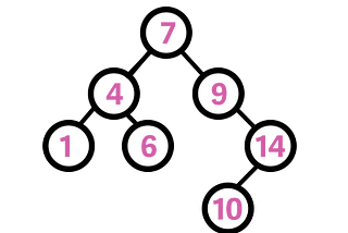 Sorting a Binary Tree