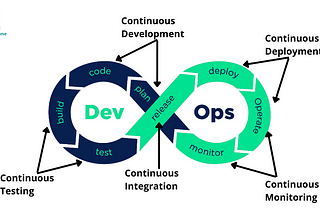 DevOps: A Quest for Continuity in Software Development Lifecycles