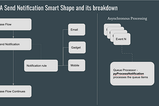 PEGA — Send Notification workflow smart shape usage and its breakdown