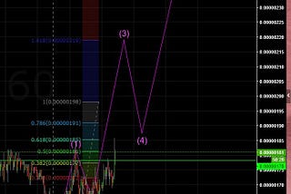 TA: $FUEL/BTC — Elliot Wave