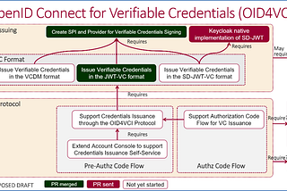 Current status of implementing OID4VCs to Keycloak (from OAuth-SIG 8th meeting (February 7, 2024) agenda)