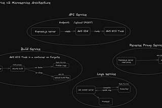 architecture diagram of DeployDrive 2.0