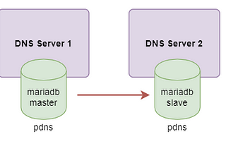Get up and running on with your own DNS and DHCP server from scratch (PowerDNS + isc-dhcp-server)