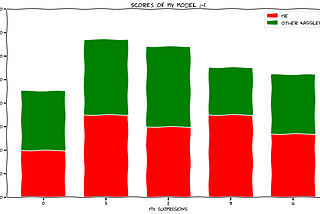 How to Get the Most of the Machine Learning Models