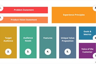 Introducing the product vision canvas. The canvas has 9 prompts: Problem statement, target audience, audience needs, features, unique value proposition, goals and metrics, voice of the customer, experience principles, and finally product vision statement.