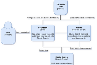 Kibana visualizations in PeopleSoft