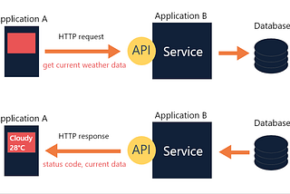 API request with Python