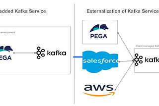 Understanding of Kafka service externalization in the Pega Application