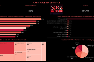 Chemicals in Cosmetics Dataset Analysis using SQL
