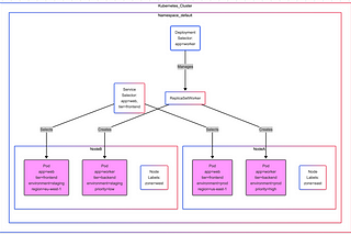 Kubernetes Labels & Selectors: Organizing Your Cluster Like a Pro