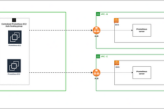 Centralized Kubernetes monitoring using Prometheus and Grafana