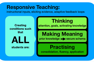 Is Every Person — Thinking? Making Meaning? Practicing?