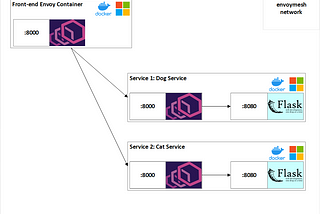 Envoy on Windows Containers demo architecture