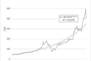 Log-periodic power law singularity model and Tesla stock