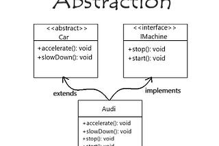Abstraction is much more than interfaces