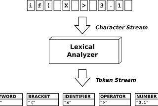 What does it mean to write a programming language?