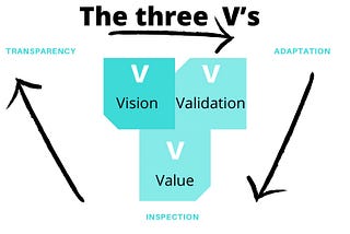 Vision, Value, Validation- the Destination, the Map and the Compass to help you navigate the…