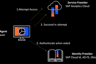 Bounty Tip: How to bypass authorization in SAML !