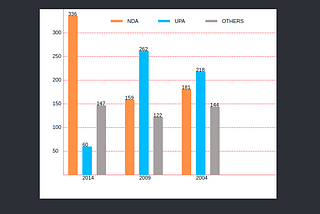 Draw Bar -Multi bar chart with SVG And React