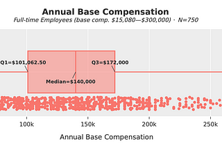 2023 Software Professional Compensation Survey Results