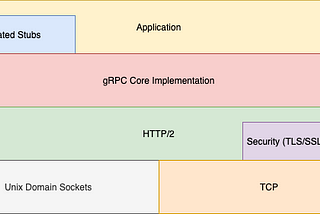 An Introduction to gRPC and Protocol Buffers for Beginners