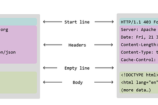 2. Master the Basics, Break the Web: HTTP Fundamentals