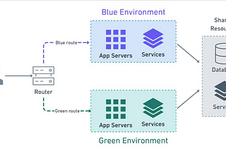 What Is Blue-Green Deployment?