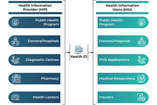 National Health ID & Patient Health Record