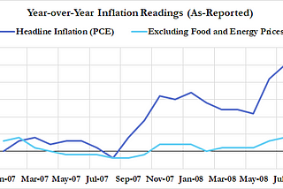 By Doubling Down On Inflation Targeting, The Fed Is At Risk of Forgetting Lessons From 2008 & 2011