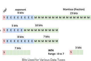 Quantization Techniques in Deep Learning