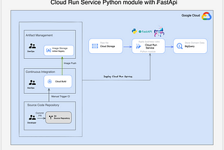 Cloud Run Service with a Python module FastApi and Uvicorn