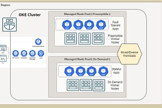 How to Optimize the cost on OKE ( OCI Container Engine for Kubernetes ) with Preemptible Node Pool…