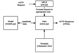 Your first django app