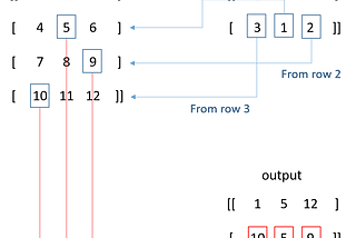 Comparison of torch.gather and tf.gather_nd