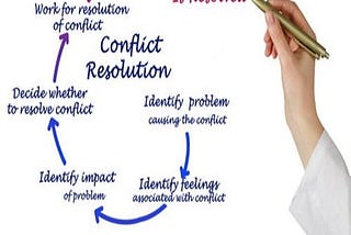 Effective Communication for Conflict Resolution