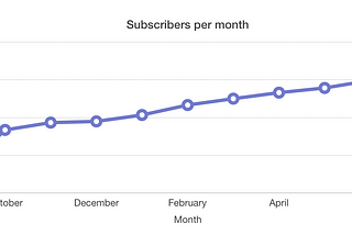 📈 How I grew my newsletter from 0 to 2,000+ subscribers in a year (Part 1)