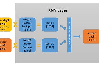 Another Explanation for the Structure of Simple Recurrent Neural Networks (RNN)