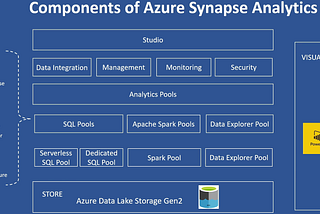 Walking through Azure Cloud || Part11 || Synapse