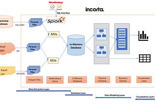 How Incorta works and where it can fit into your enterprise BI strategy