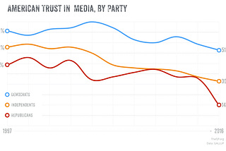 Americans Hate the Media