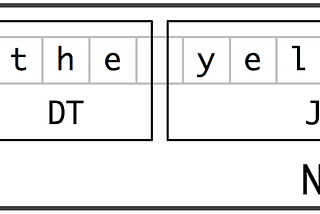 NLP chunking and information extraction from text using NLTK