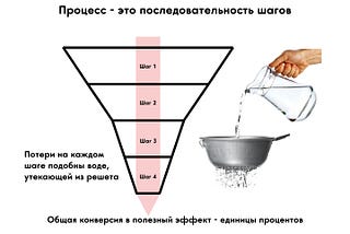 UX Рефакторинг. Вверх с вершины. Начинайте изменения с последнего шага