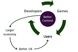 Network Effects in Blockchain Games: Content Remains King