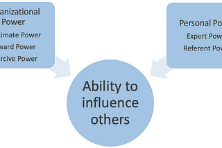 Powers of a Product Manager