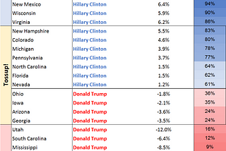 My Final Election Predictions!