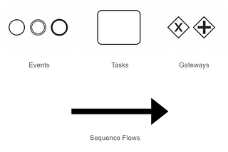Exploring Camunda BPMN Elements: Part 1 — Task Types (1)