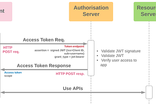 OAuth 2.0 JWT Bearer Flow for Server-to-Server Integration