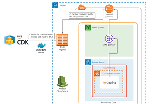 Site Reliability using AWS Fargate with CDK and Gatling